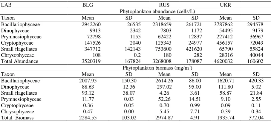 Table 3. Statistical summary of  phytoplankton abundance (cells/L)  and biomass (mg/m3)  