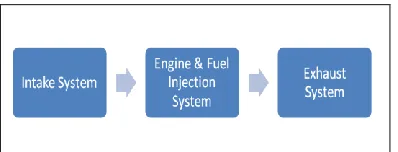 Figure 4 : Test-bench that has been connected to an engine dynamometer test. 