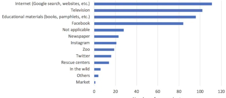 Figure 1. Media where the respondents saw a pangolin