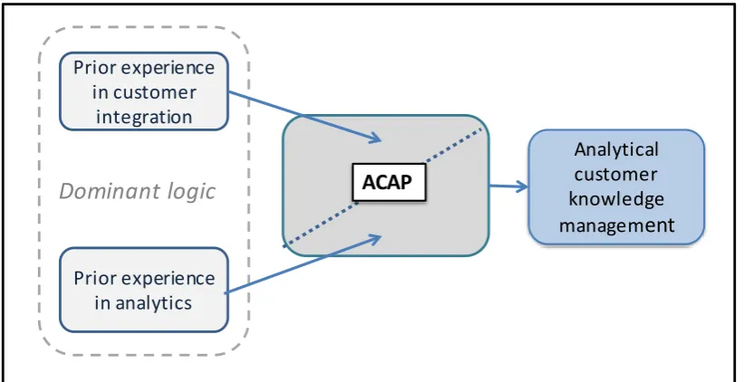 Figure 1.  ‘Two-sided absorptive capacity’ 
