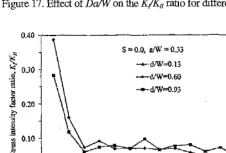 Figure 17. Effect of Da/W on the Kfi,, ratio for different d/W 