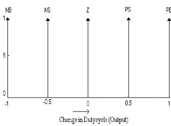 Figure 3.5: Change in Duty cycle (output)