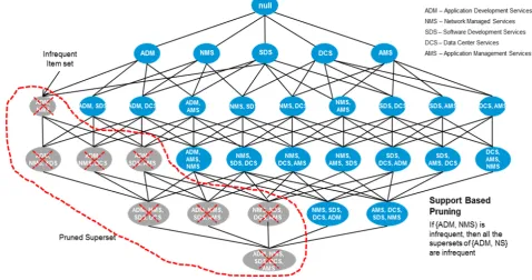 Figure 2.  Support Based Pruning. 