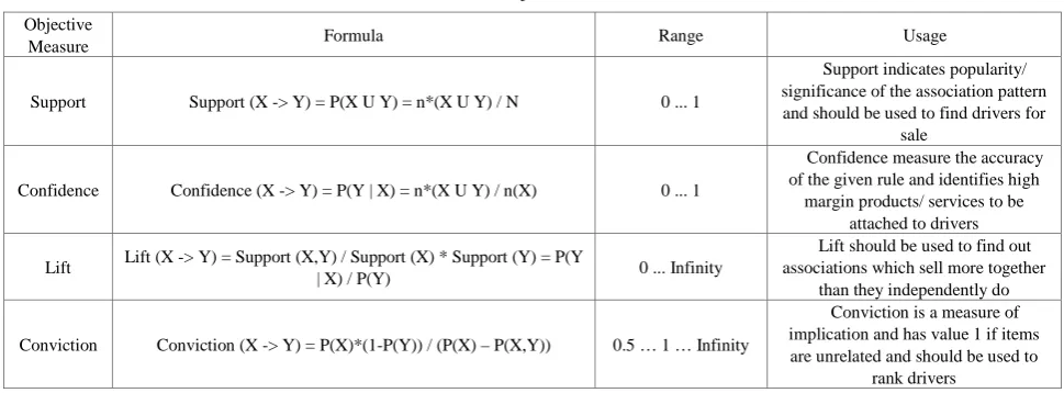 Table 1.  Objective Measures 