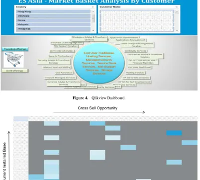 Figure 5.  Strategic Offering to Cross Sell 