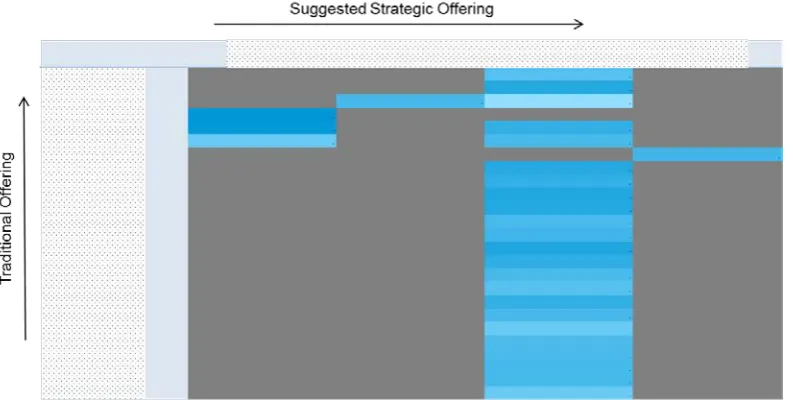 Figure 6.  Cross Selling based on Installed Base 