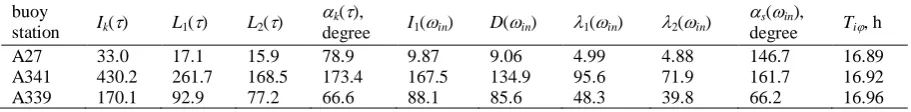 Figure 1.).  *See also Figures 2 and 3.  Correlation tensor characteristics of the currents velocity on the Kerch shelf of the Black Sea on mooring buoys stations A339 (L=0 km), A341 (L=15 km), and А27 (L=24 km), 16-24 may 1979, horizon 5 m: (rotation indicator D(), eigenvalues () () and () () (10 сm 2 /s2), and () azimuth (vector) of the major axis LkcL1dL2ca) linear invariant I1((), () kb   