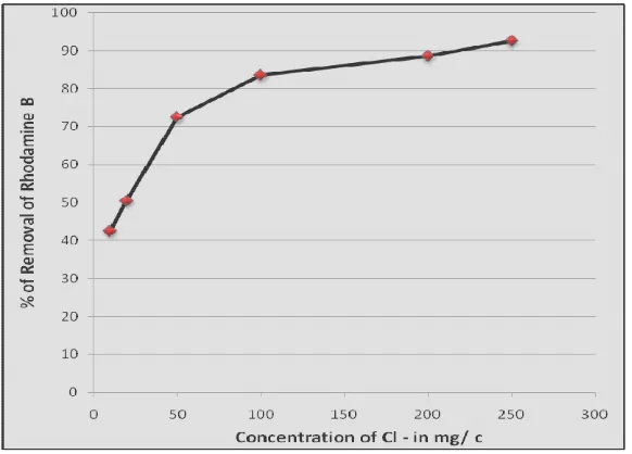 Fig. 8- Effect of other ions on the removal of Rhodamine B dyes [MG]= 100mg/L: adsorbent dose = 25 mg / 50ml: contact time = 60min 