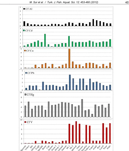 Figure 3.   Distribution of degree of contamination of studied stations along the Turkish coastline of the Black Sea