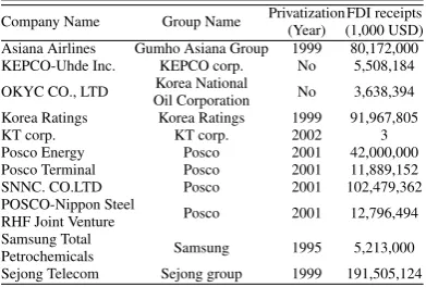 Table 1. FDI receipts of Korean State Owned Enterprises