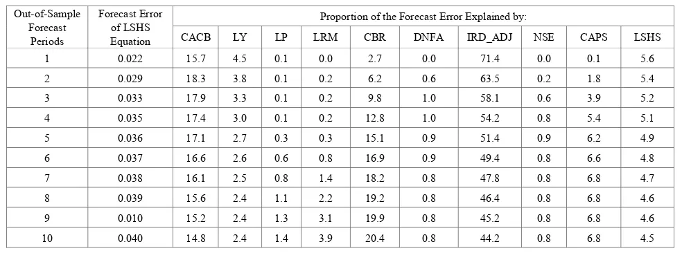 Table 2.  Exchange Rate (LSHS): Variance Decomposition Results 