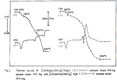 TABLE – 3: Thermal parameters of 2,2’-bipyridine (L1) and 1,10 – phenanthroline (L2) complexes of Cd(II) (values are to the nearest whole number) 