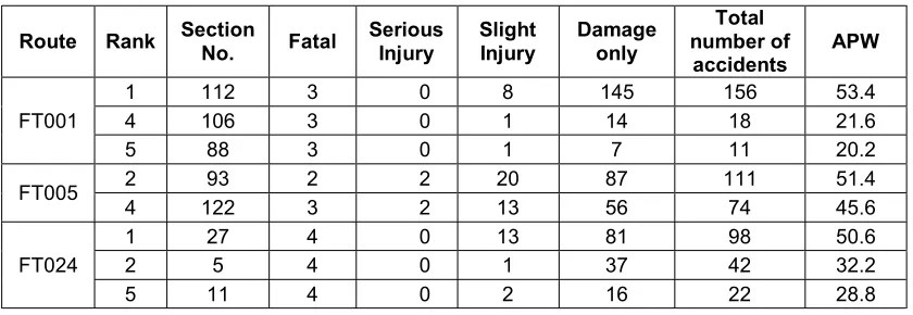 Table 1.  8 selected sections for FT001, FT005 and FT024