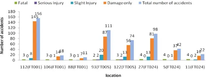 Figure 10.  Accident statistic at study locations