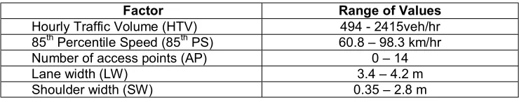 Table 2.  Range of values for independent variables in Accident Prediction Model developed