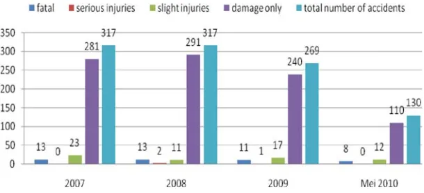 Figure 3.  Accident Statistic for 2007-May 2010