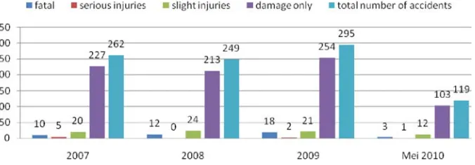 Figure 5.  Accident and Casualty at FT005 (2007-May 2010)