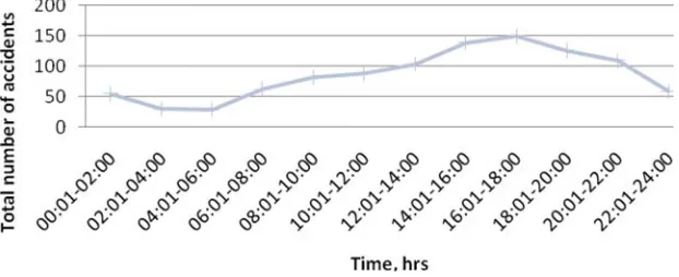 Figure 7.  Accident by Hours of the day at FT001