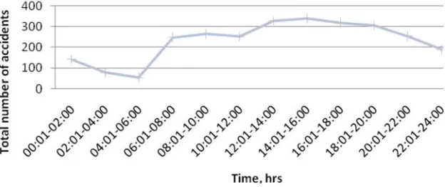 Figure 8.  Accident by Hours of the day at FT005