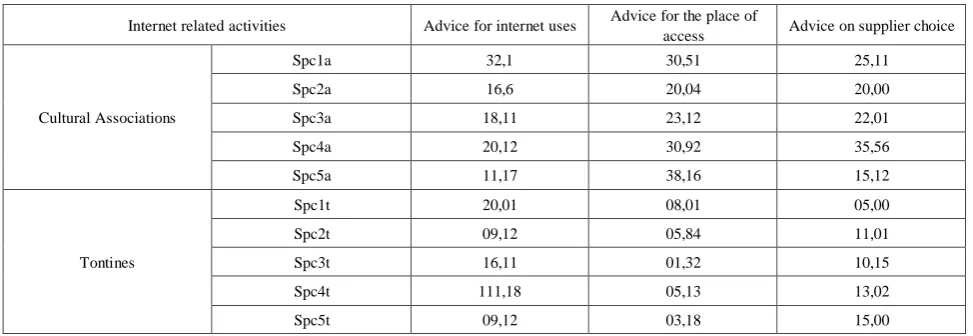 Table 3.  Frequencies of the practice of net activities of participants in at least one association by SPC 