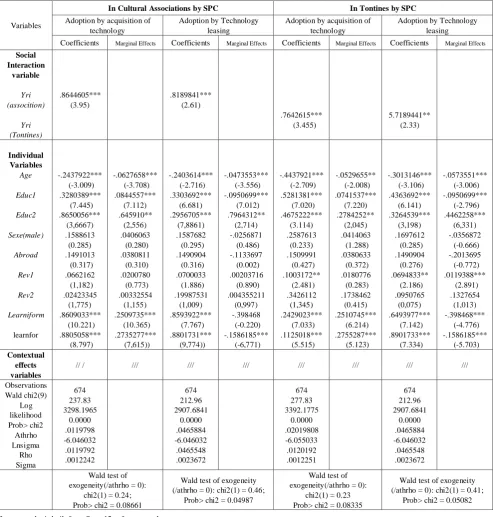 Table 6.  Synthesis of social peer and multiplier effects of household adoption decisions in Cameroon 