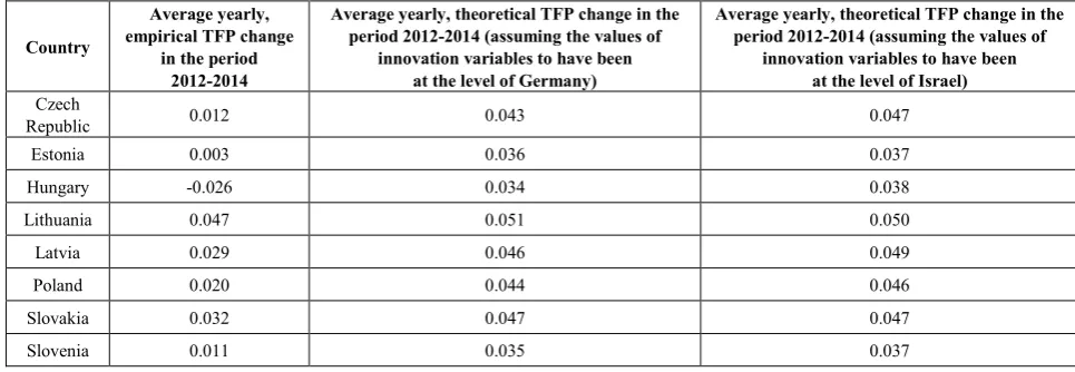 Table 7.  Average yearly TFP changes and performance of innovative variables in the countries of the CEEC-8 group and selected highly-developed countries