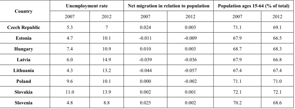 Table 1.  Rates of growth of real GDP per capita (in US$) in Central and Eastern European countries and selected groups of countries over the whole period 1995–2014 and in sub-periods
