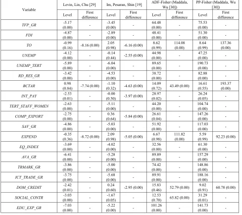 Table 5.  Results of testing order of integration for variables used in the model using panel unit root tests