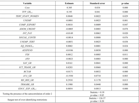 Table 6.  Estimation results for parameters of the dynamic panel model using the systemic Blundell–Bond [5] estimator.