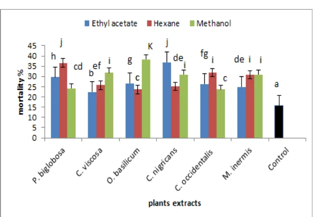 Figure 2: Effects of organic extracts on white flies’ mortality after 72 hours. 