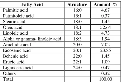 Table-1 :Annual Production of Non-edible Oil Seeds in India  [3]  