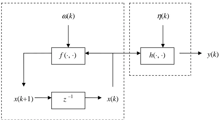 Figure 1.1 State-space model, where z –1 denotes time-delay unit 