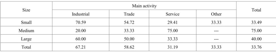 Table 3.  The percentages of enterprises in the sample with the statistical methods use efficiency (C3) indicator value higher than recommended 