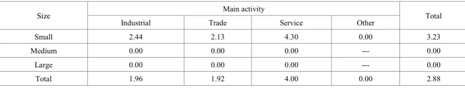 Table 4.  The percentages of enterprises in the sample with the statistical methods groups use (I1) indicator value higher than recommended 