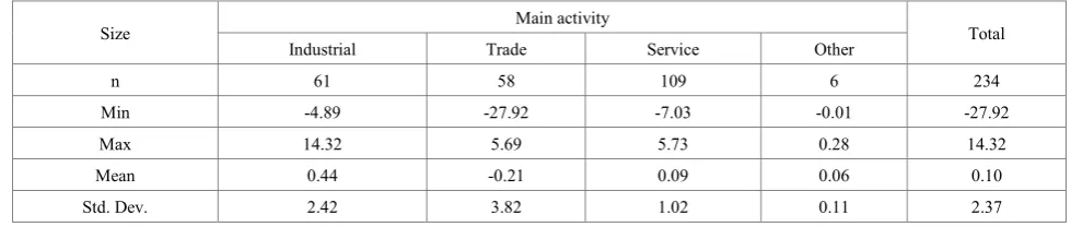 Table 6.  The percentages of enterprises with the statistical methods groups use with the time component and the changeable total number of statistical methods groups (I3) indicator value higher than recommended 