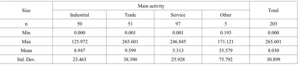 Table 8.  The basic descriptive statistics results for the indicator of the average costs per one statistical methods use (I7), in mil