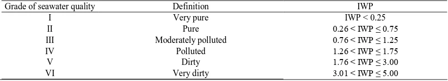 Table 1. The classification of seawater quality based on the index of water pollution (IWP) by Korshenko et al