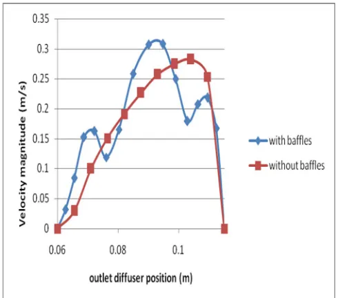 Figure 5: Velocity at outlet of turning diffuser   