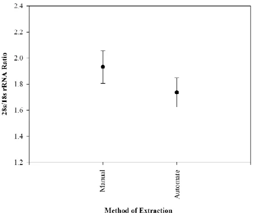 Figure 2b. RNA integrity were expressed as mean ± SE  of 28s/18s rRNA ratio which were 1.93 ± 1.257 and 1.74 ± 0.112 for manual and   automatic platforms respectively