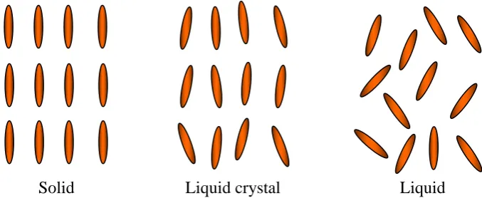 Figure 2.1. Molecular structure of solid, liquid crystal and liquid 
