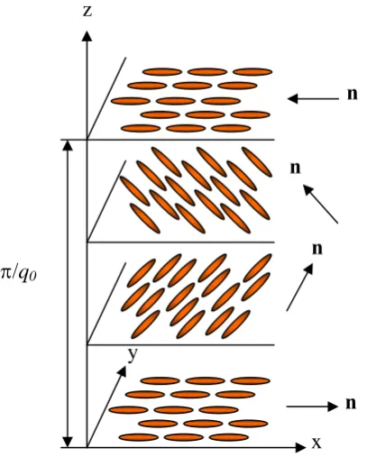 Figure 2.5. The arrangement of molecules in the cholesteric mesophase. 