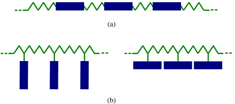 Figure 2.7. Polymeric liquid crystals: (a) main chain; (b) side chain.