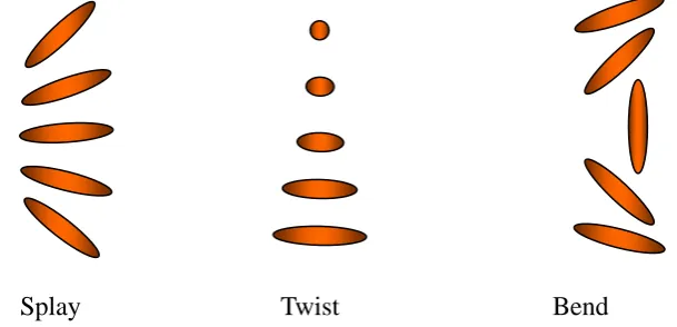 Figure 2.8. The three basic types of deformation in the liquid crystals 