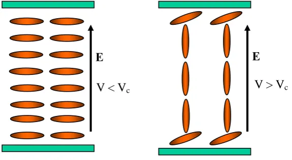 Figure 2.9. The Freedericksz-transition. Left: the condition when the applied voltage is below the threshold value; right: the condition when the applied voltage is above the 