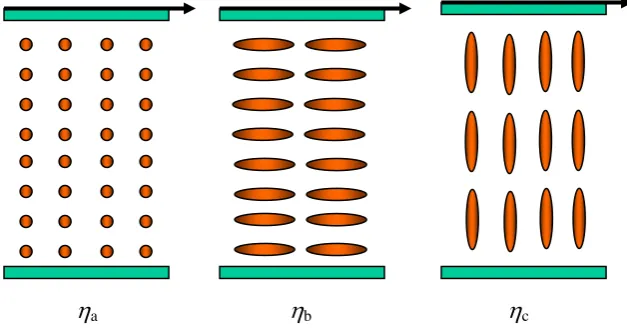 Figure 2.10. The force necessary to slide the top plate over the bottom plate with the liquid crystal in between depends on the orientation of the liquid crystal molecules