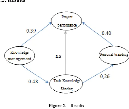 Figure 2.  Results 