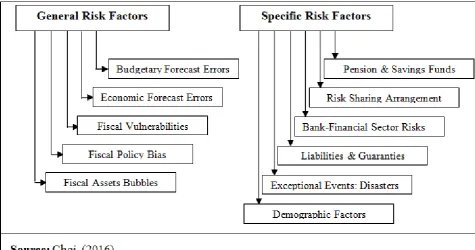 Figure 1.  The Main Risk Factors in OECD Countries 