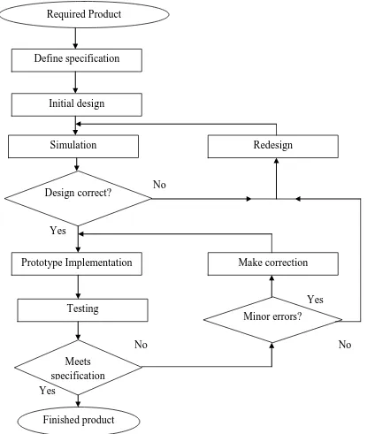 Figure 3.2: Flowchart of design process  