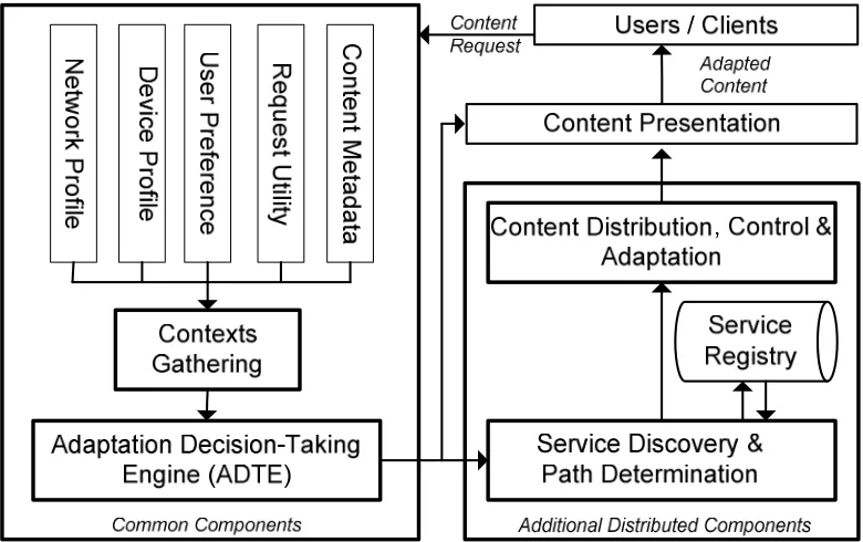 Figure 2.2: Content adaptation abstract model. 