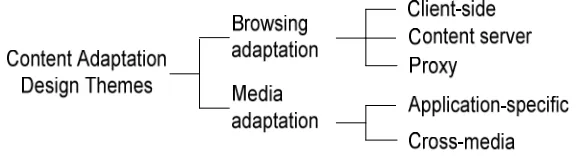 Figure 2.3:  Content adaptation design themes taxonomy. 